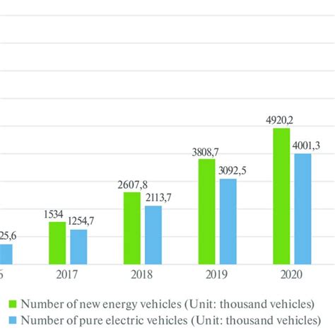 2016 2021 China S New Energy Vehicle Ownership Source Ministry Of