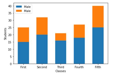 Matplotlib Stacked Bar Chart With Values Chart Examples Riset Porn