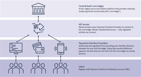 5 Things To Know About Central Bank Digital Currency Cbdc Diplo