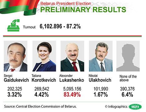 Lukashenko wins Belarus president election, with 83.49% of the vote ...