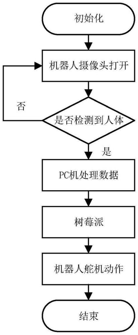 一种基于树莓派的轻量化的人体姿态评估方法及控制方法 Cn115359556a 专利顾如