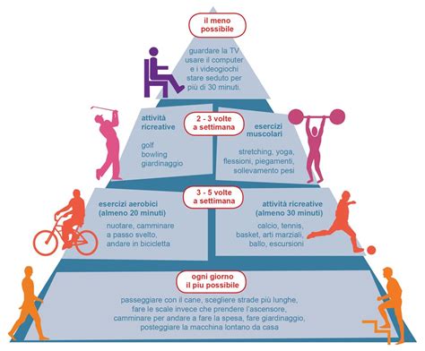 Cosa Significa Praticare Attivit Fisica