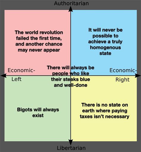 Each Quadrants Greatest Struggle R Politicalcompassmemes