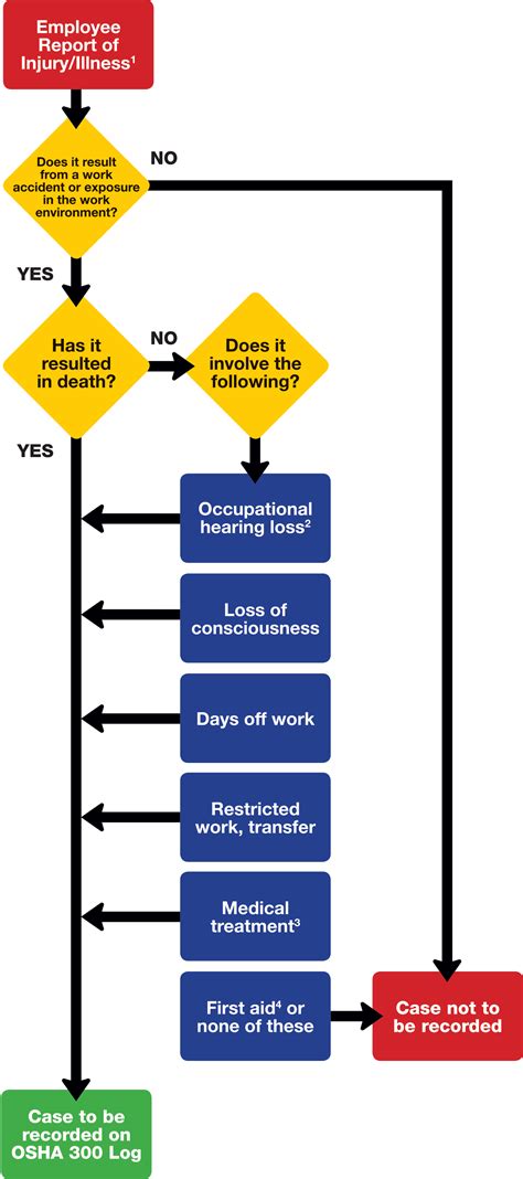 OSHA Recordkeeping Reporting Requirements Grainger KnowHow