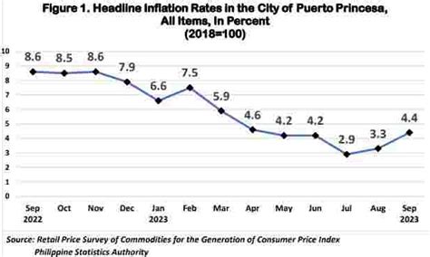 Summary Inflation Report Of The City Of Puerto Princesa Consumer Price