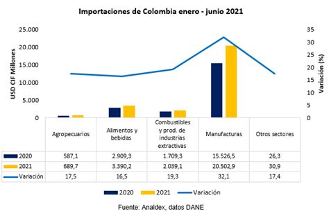 Principales Productos Y Servicios Que Tiene Colombia En Materia De