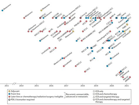 Soria On Twitter It Is Only In The Past Decade That Immunotherapy