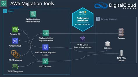 Aws Cloud Migration 7 Rs Migration Strategies And Aws Migration