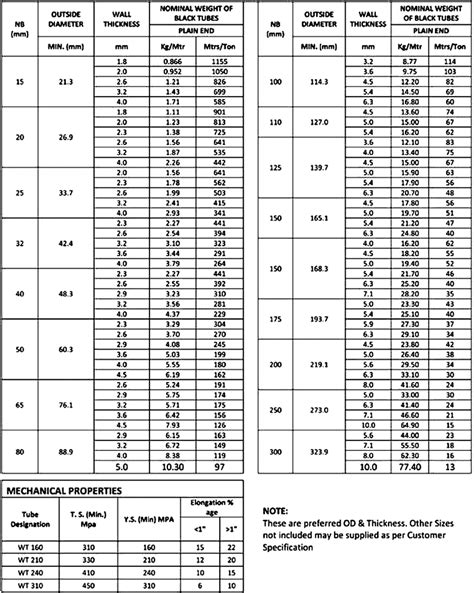 Tata Gi Pipe Weight Chart