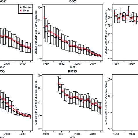 Quantile Based Plots Of Annual Average Concentrations Of Six Criteria