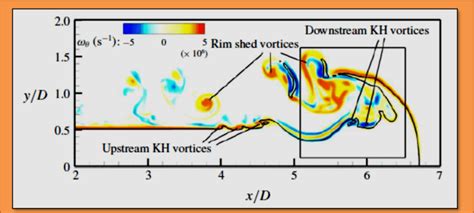 23 Azimuthal Vorticity ωθ Contours Showing Vortices Near The