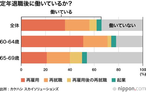 定年退職後も「仕事している」66％ 人生100年時代、60代はまだ現役