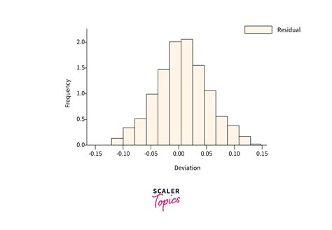 Regression In Machine Learning Scaler Topics