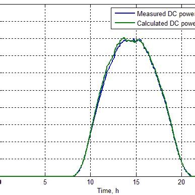 Calculated AC power, compared to measured AC power. | Download ...