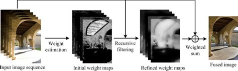 Schematic Diagram Of The Proposed Multi Exposure Image Fusion Method