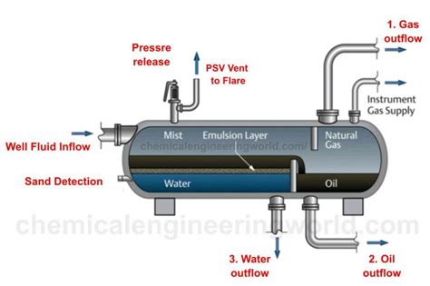 Chemical Engineerings On Linkedin ‼️3 Phase Oil Gas Water Separators‼️