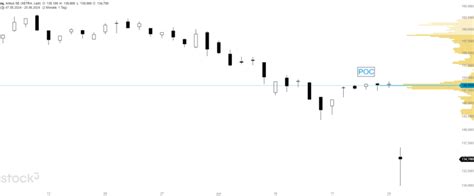 Volume Profile Indikator Erkl Rt Definition Strategien