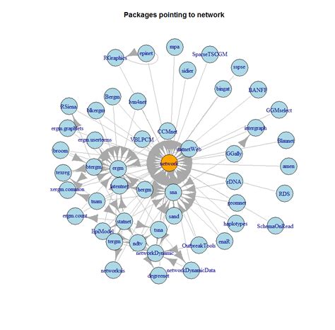 novyden: R Graph Objects: igraph vs. network