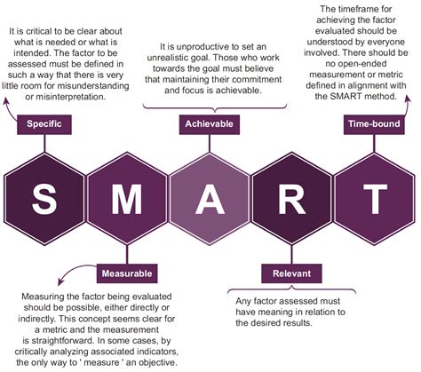 Knowledge Byte Leveraging The SMART Approach ITpreneurs