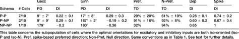 Direction Selectivity Of Excitatory And Inhibitory Conductances