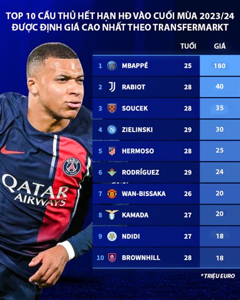 Mbappe dẫn đầu top 10 cầu thủ sắp hết hợp đồng có giá trị cao nhất