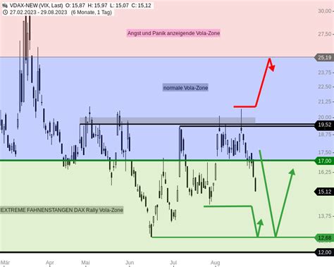 Dax Tagesausblick Vdax Mit Crash Gute F R Weitere Dax Anstiege