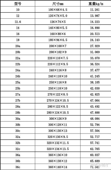 工字钢尺寸大全 知乎