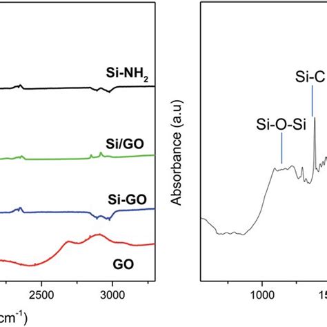 Ftir Spectra Of Graphene Oxide Go Silicon Graphene Oxide Composite