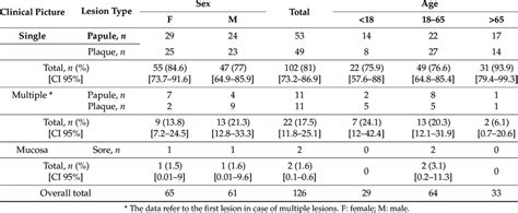 Type Of Lesion According To The Sex And Age Of Patients N 126 Download Scientific Diagram