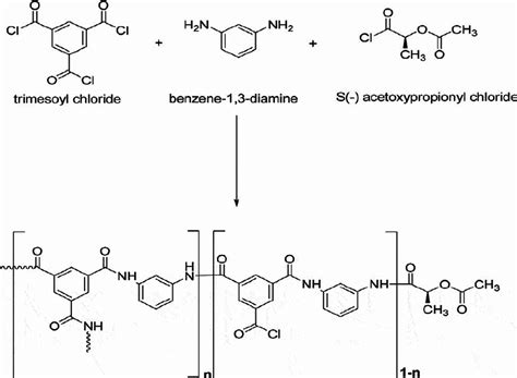 Schematic Representation Of Interfacial Polymerization Reaction