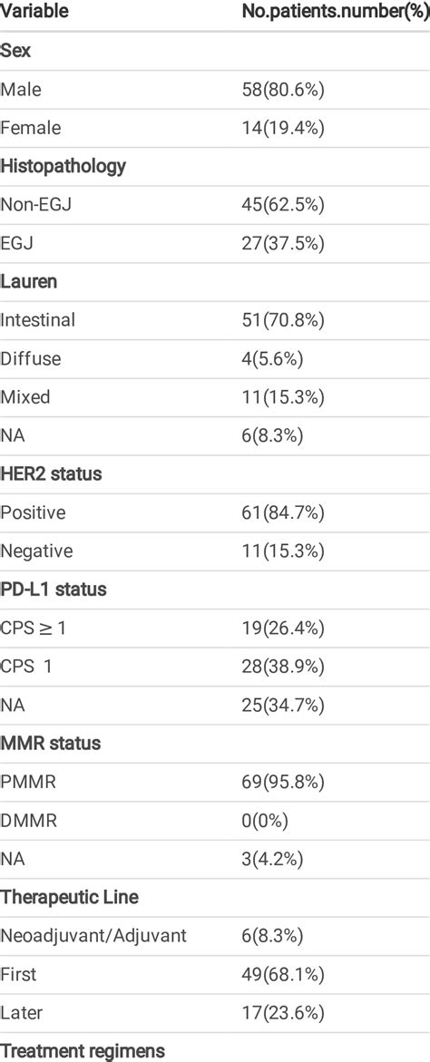 Baseline Characteristics Of Enrolled Patients Download Scientific