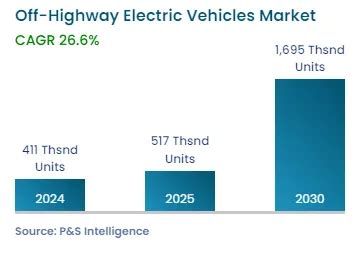 Off Highway Electric Vehicles Market Size Trends Analysis