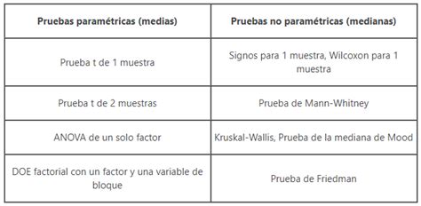 Pruebas no Paramétricas y Pruebas Paramétricas Mind Map