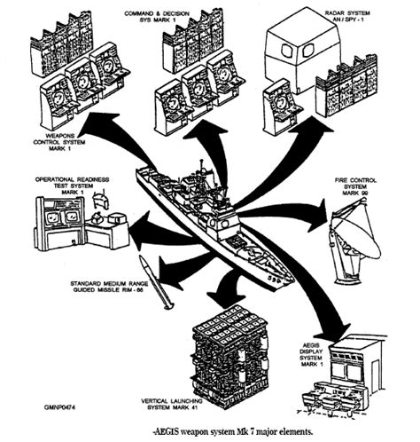 Aegis Combat System Core