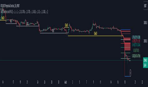 SMC Indikatoren Und Signale TradingView