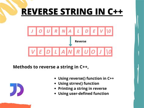 Reverse String In C DigitalOcean