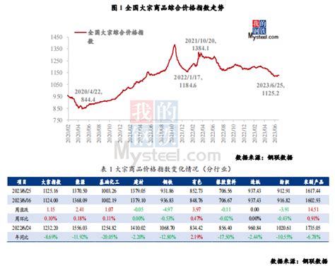 Mysteel指数评述：大宗商品市场价格运行情况分析报告 （6月19日 6月25日） 我的钢铁网