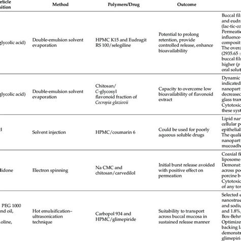 Examples Of Mucoadhesive Buccal Patches And Their Characteristics Download Scientific Diagram