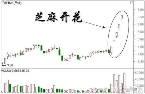 珍藏 史上最全k线经典组合形态解析。不懂请不要炒股（很全面了） 知乎