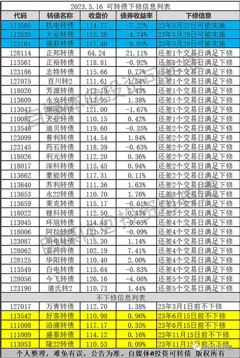 4只转债不下修，7只转债即将满足下修条件 好客转债 、 沿浦转债 满足下修条件，公司宣布3个月内不下修。 盛泰转债 、 隆22转债 满足下修