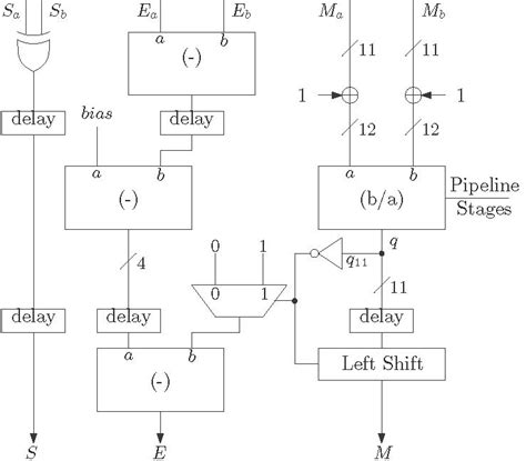 Floating Point Division Digital System Design