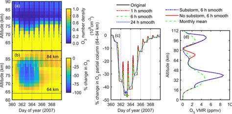 Derivation Of Ozone O Volume Mixing Ratio Profiles From