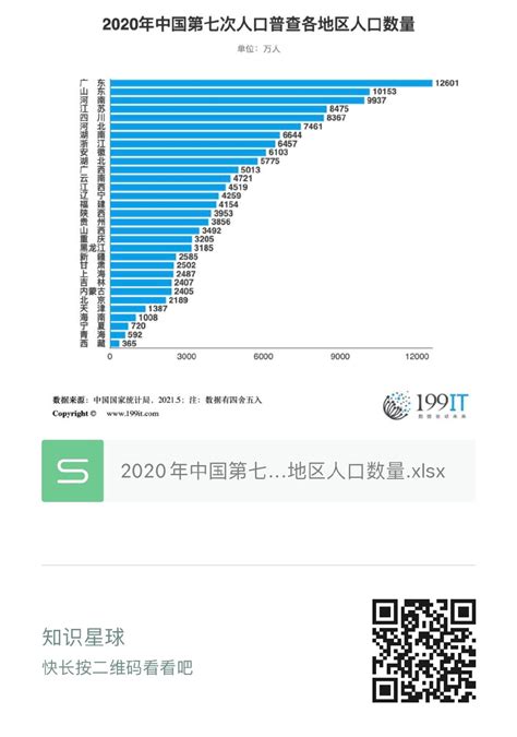 2020年中国第七次人口普查各地区人口数量（附原数据表） 互联网数据资讯网 199it 中文互联网数据研究资讯中心 199it