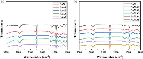 Fourier‐transform Infrared Spectra Of A Pan‐co‐amps And B Download Scientific Diagram