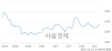 유엔케이 338 오르며 체결강도 강세 지속156 서울경제