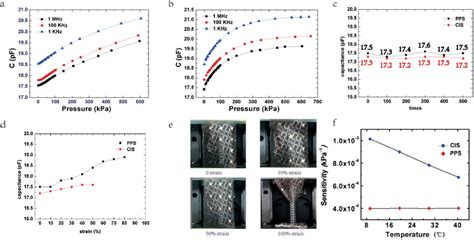 Figure From Development Of A Flexible And Stretchable Tactile Sensor