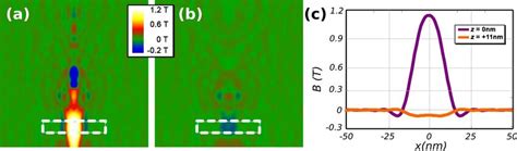 Figure S2 A B Planes Of Magnetic Induction Acquired From A 3d Download Scientific Diagram