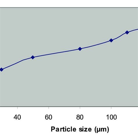 Particles Size Distribution Of Ordinary Portland Cement Download