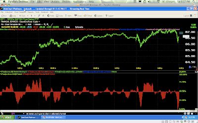 MACD Histogram Divergence Analysis