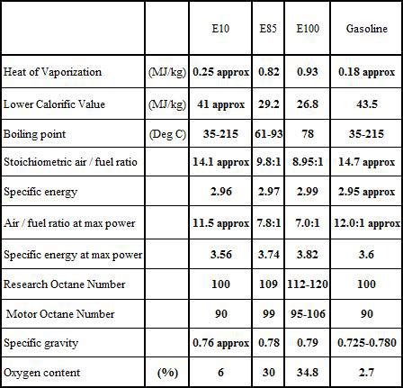 Common Ethanol Fuel Mixtures Wikipedia, 41% OFF